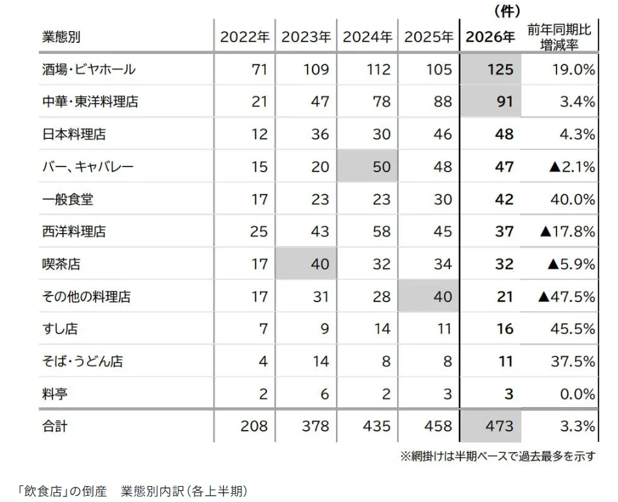飲食業の業態別の倒産傾向表