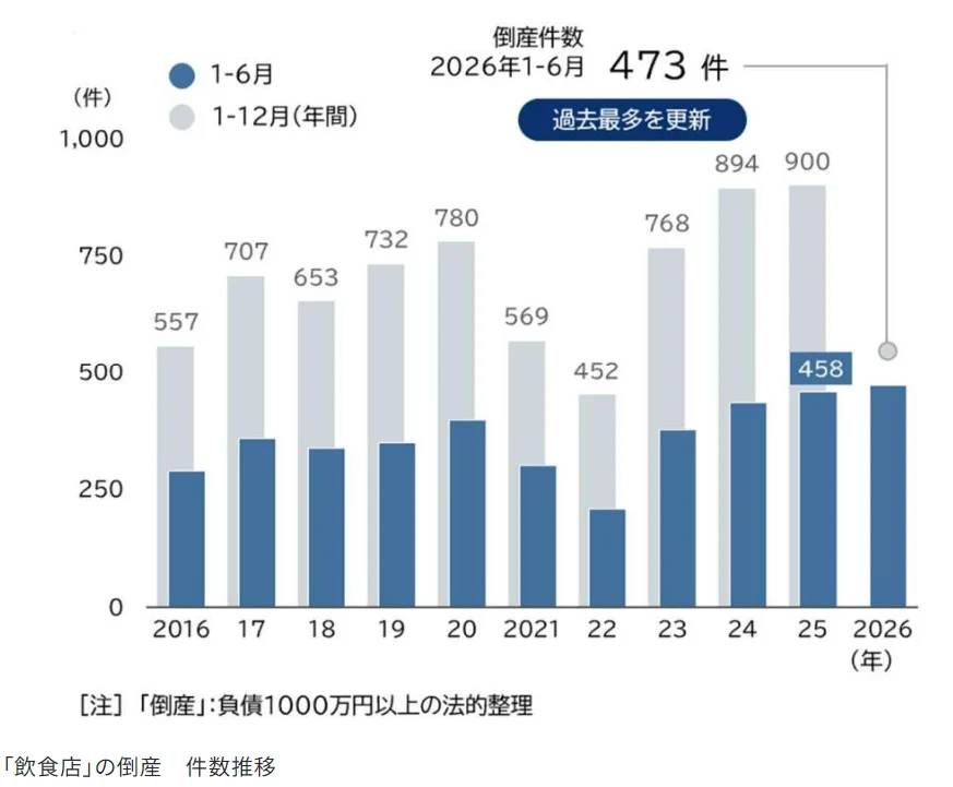 飲食店の倒産件数、棒グラフ